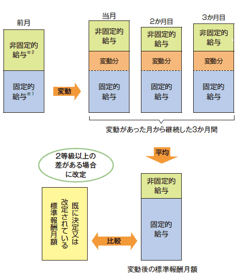 随時改定