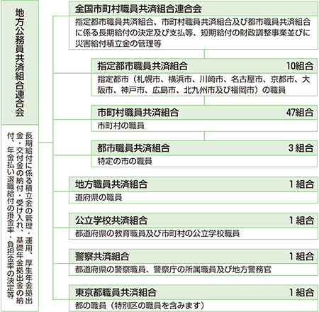 地方公務員の共済組合