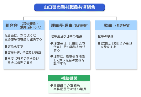 共済組合の機関