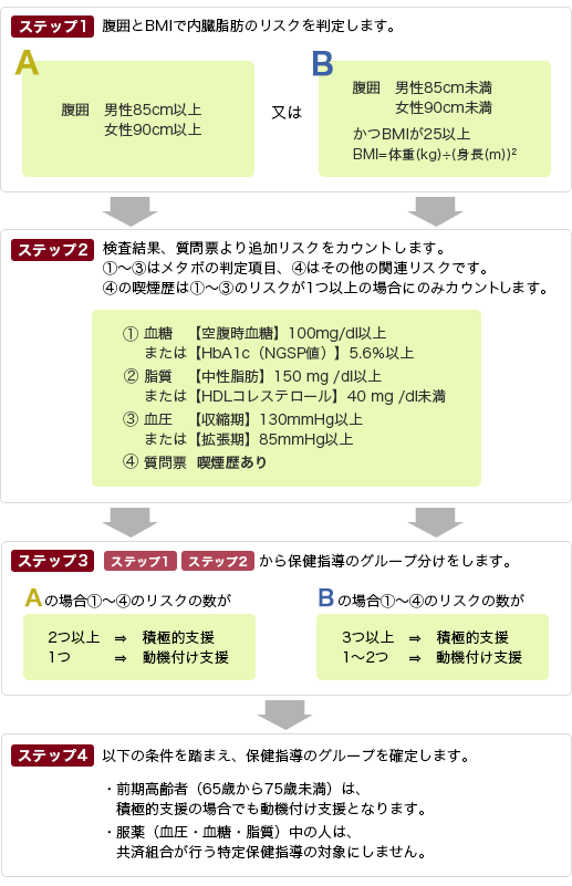 階層化チャート