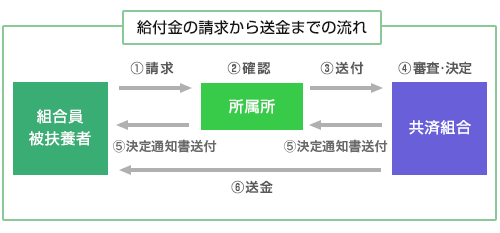 給付金の請求から送金までの流れ