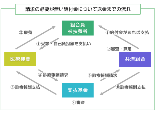 請求の必要が無い給付金について送金までの流れ